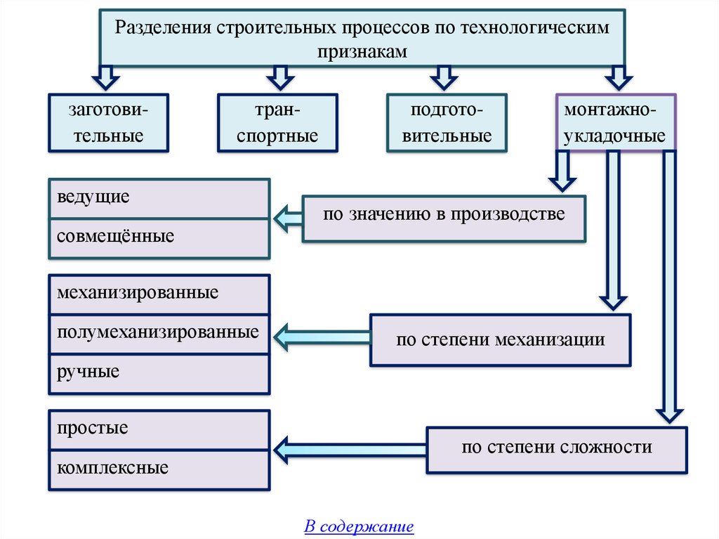 Схема производства монтажных работ