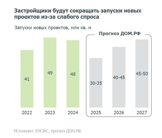 "Дом.РФ" ожидает значительного сокращения новых жилпроектов в 2025 году