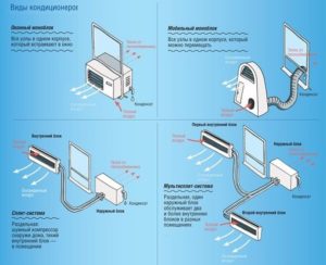 Виды кондиционеров и их особенности