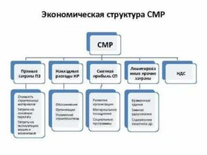 Что входит в строительно-монтажные работы?
