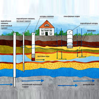 Бурение артезианской скважины: позволяет обеспечить дом большим объемом питьевой воды