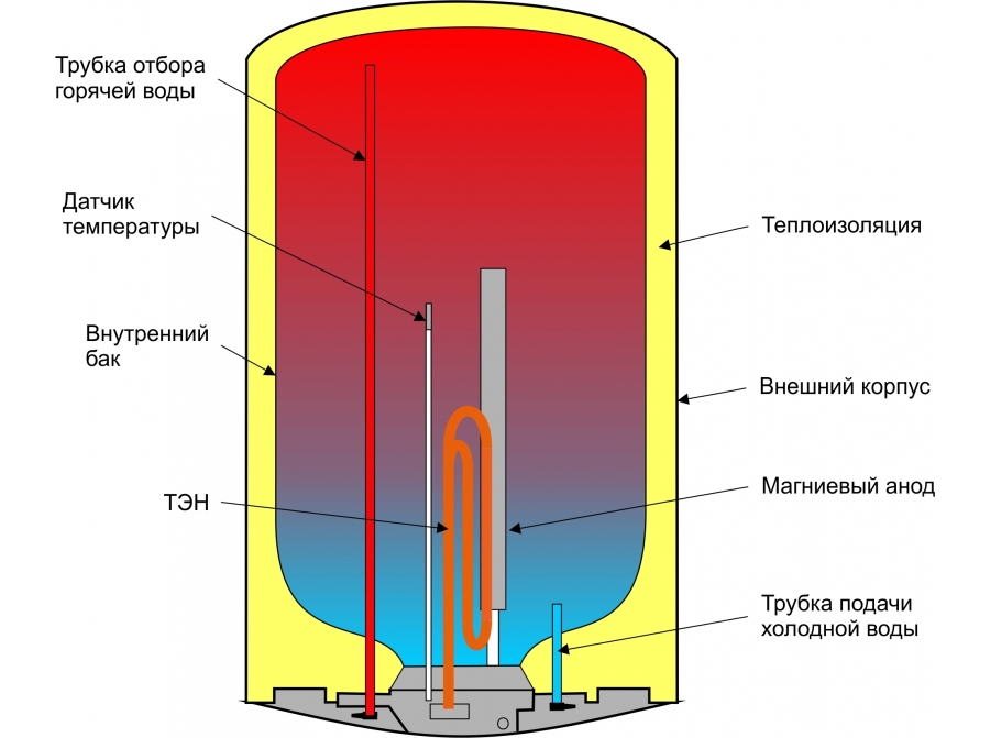 Принцип работы водонагревателя