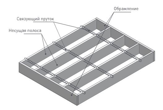 Типы обрамления металлического настила