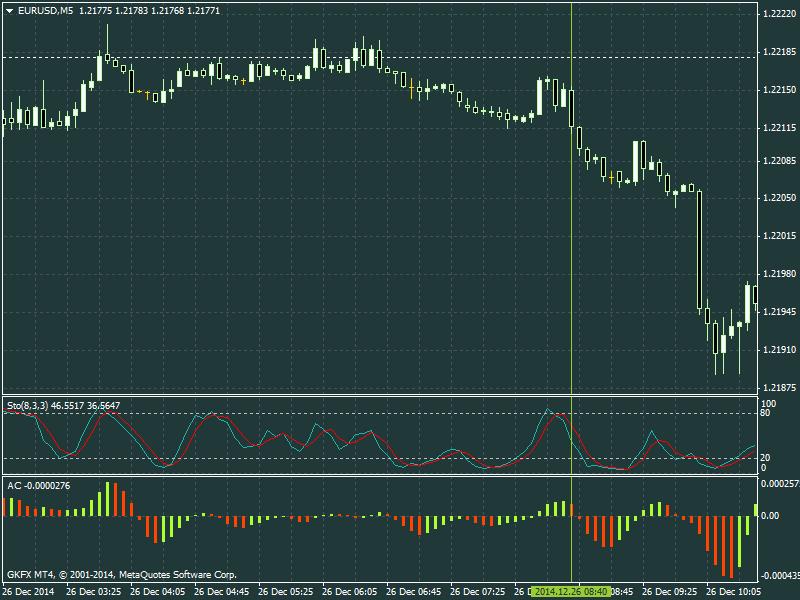 Самые лучшие индикаторы Форекс