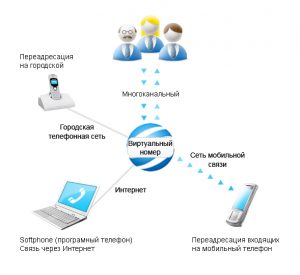 Для чего нужны виртуальные номера?