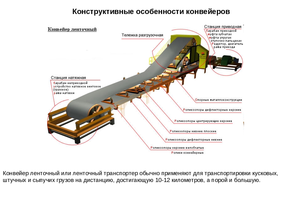 Принцип работы ленточного конвейера